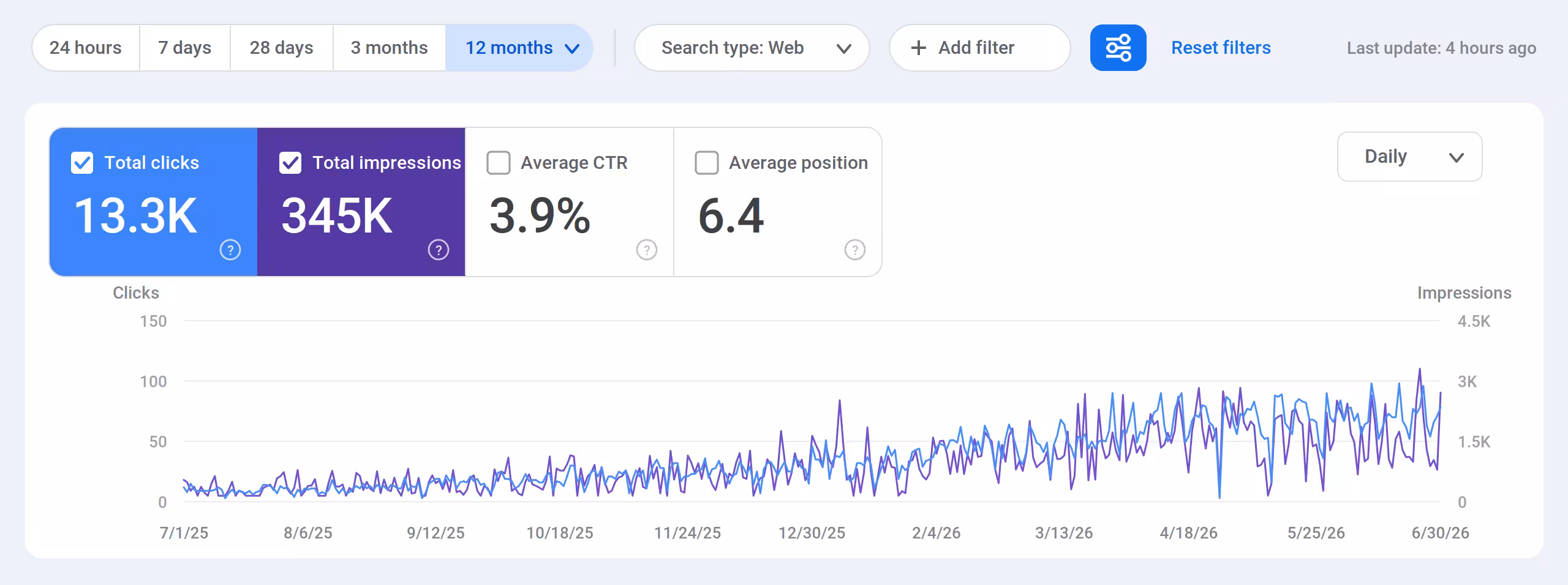 Google Search Console performance report for Raintree International Kindergarten showing organic clicks and impressions climbing after the SEO campaign started, with sensitive queries blurred