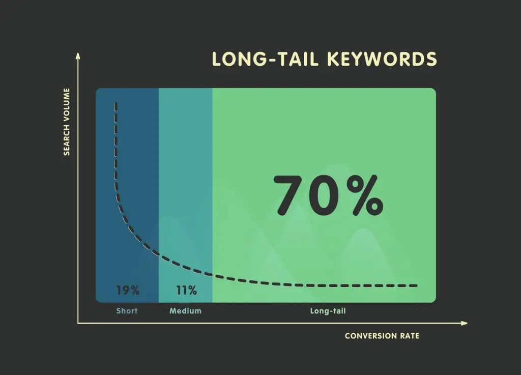 Long Tail Keywords คืออะไร