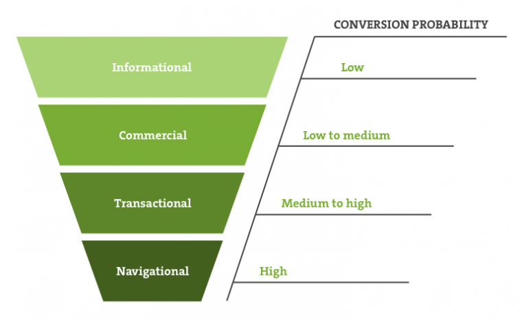 Keyword Intent Conversion Probability