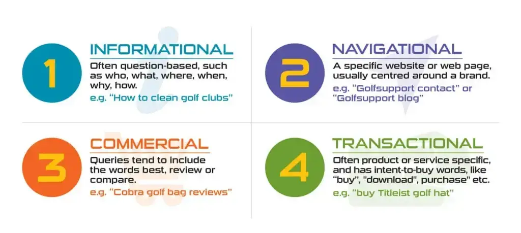 keyword intent ในseo