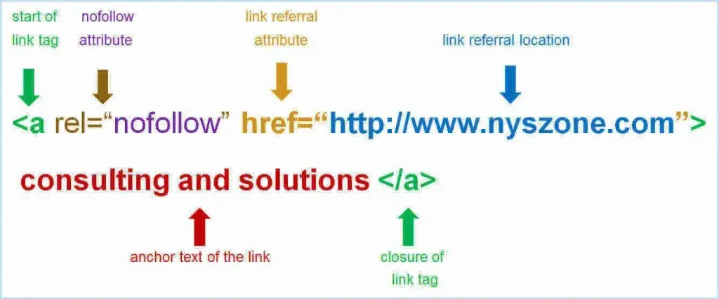 nofollow links คืออะไร