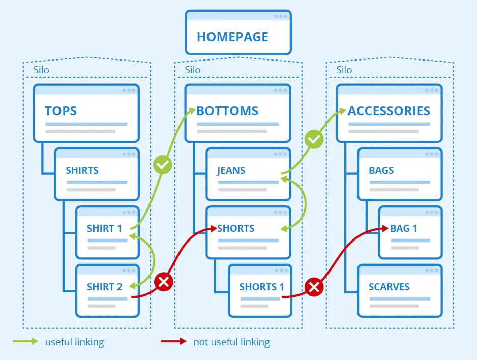 Building a Silo Cluster Strategy