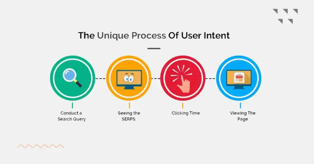 user intent คืออะไร