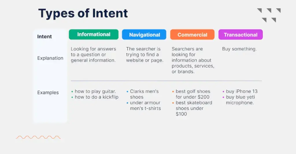 ประเภท user intent