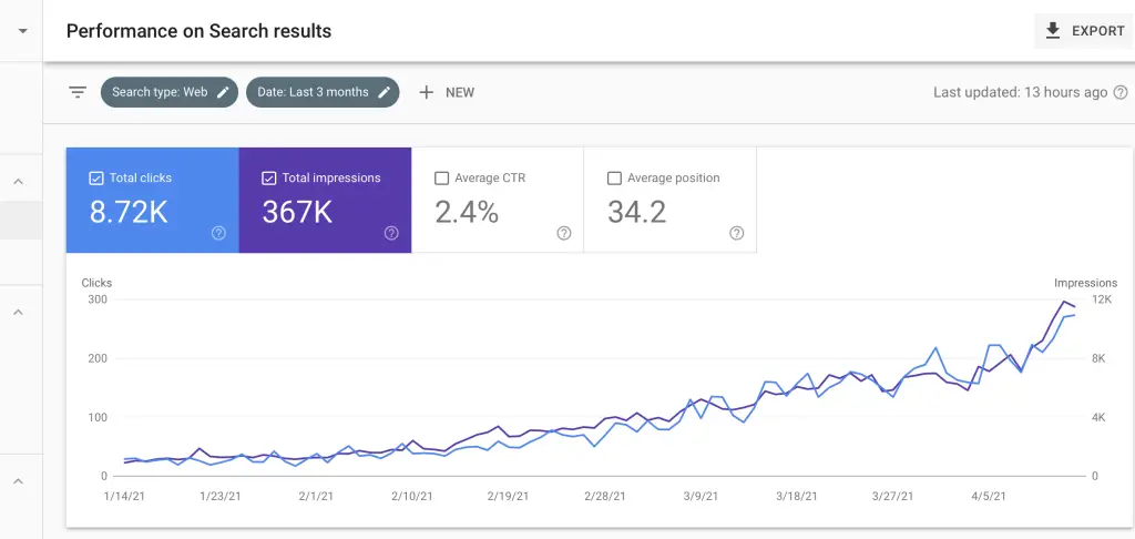 LSI Keywords Benefits SEO