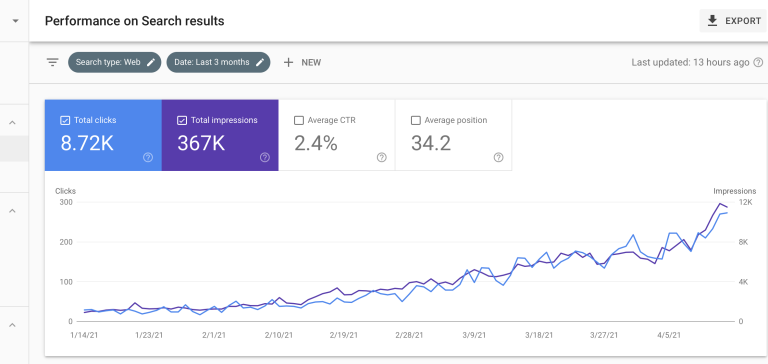 ประโยชน์ของการใช้ LSI Keywords