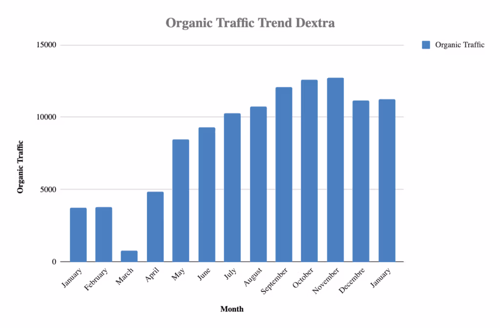Organic Traffic chart Dextra